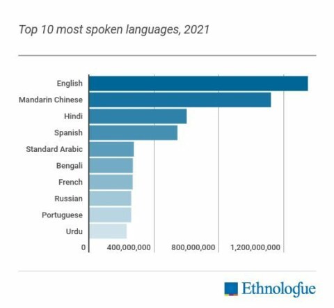 Орос хэл дэлхийн хэд дэх хэл вэ?