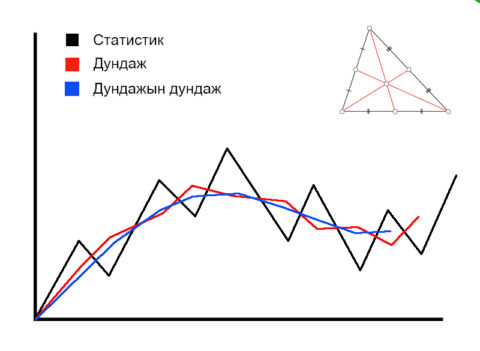 Медиан гэж юу вэ?