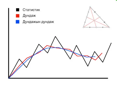Хэлбэлзлийн дундаж хөдөлгөөнийг олох аргыг харуулсан график