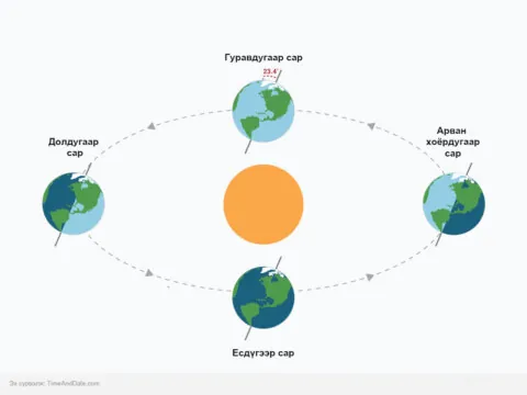 Дэлхийн нарыг тойрон эргэх тойрог зам