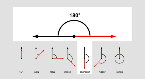 Геометрийн өнцгүүдийн хэмжээний нэршлүүдийг заасан диаграмм
