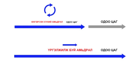 Амьдралын өнгөрсөн, одоо, ирээдүй цагийг харуулсан диаграмм