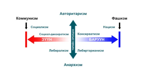 Улс төрийн чиг баримжааг үзүүлсэн "луужин" диаграмм