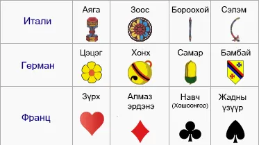 Итали, Герман, Франц хөзрүүдийн тэмдгүүдийн харьцуулсан хүснэгт