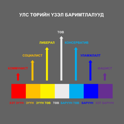 Улс төрийн үзэл баримтлалын онолуудын талаар?