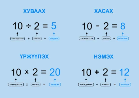 Хуваах, хасах, үржүүлэх, нэмэх үйлдлүүдийн бүрэлдэхүүн хэсэг бүрийн нэр томьёо