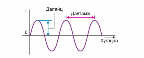 Далайц гэж юу вэ?