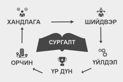 Хувь хүний ​​хөгжил болон үр дүнгийн мөчлөгийг харуулсан концепци