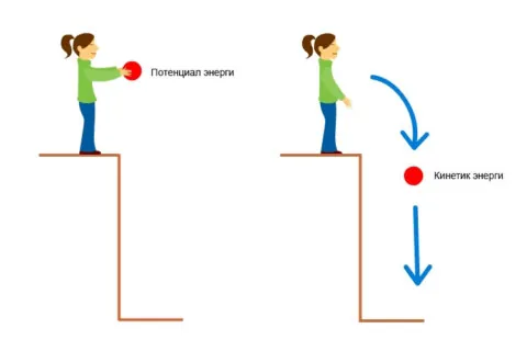 Потенциал ба кинетик энергийн хоорондох хувирал