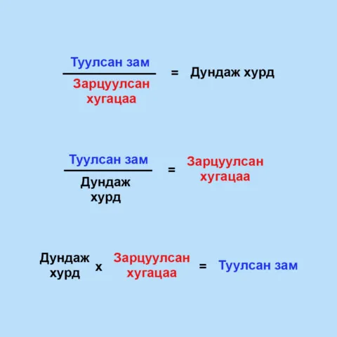 Зай, цаг хугацаа, дундаж хурдны хоорондох гурван үндсэн хамаарал